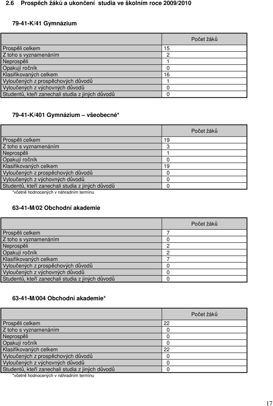 ročník 0 Klasifikovaných celkem 9 Vyloučených z prospěchových důvodů 0 Vyloučených z výchovných důvodů 0 Studentů, kteří zanechali studia z jiných důvodů 0 *včetně hodnocených v náhradním termínu