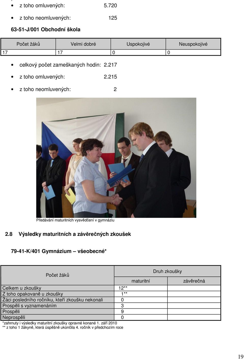 8 Výsledky maturitních a závěrečných zkoušek 79-4-K/40 Gymnázium všeobecné* Počet žáků Celkem u zkoušky ** Z toho opakovaně u zkoušky ** Žáci posledního ročníku,