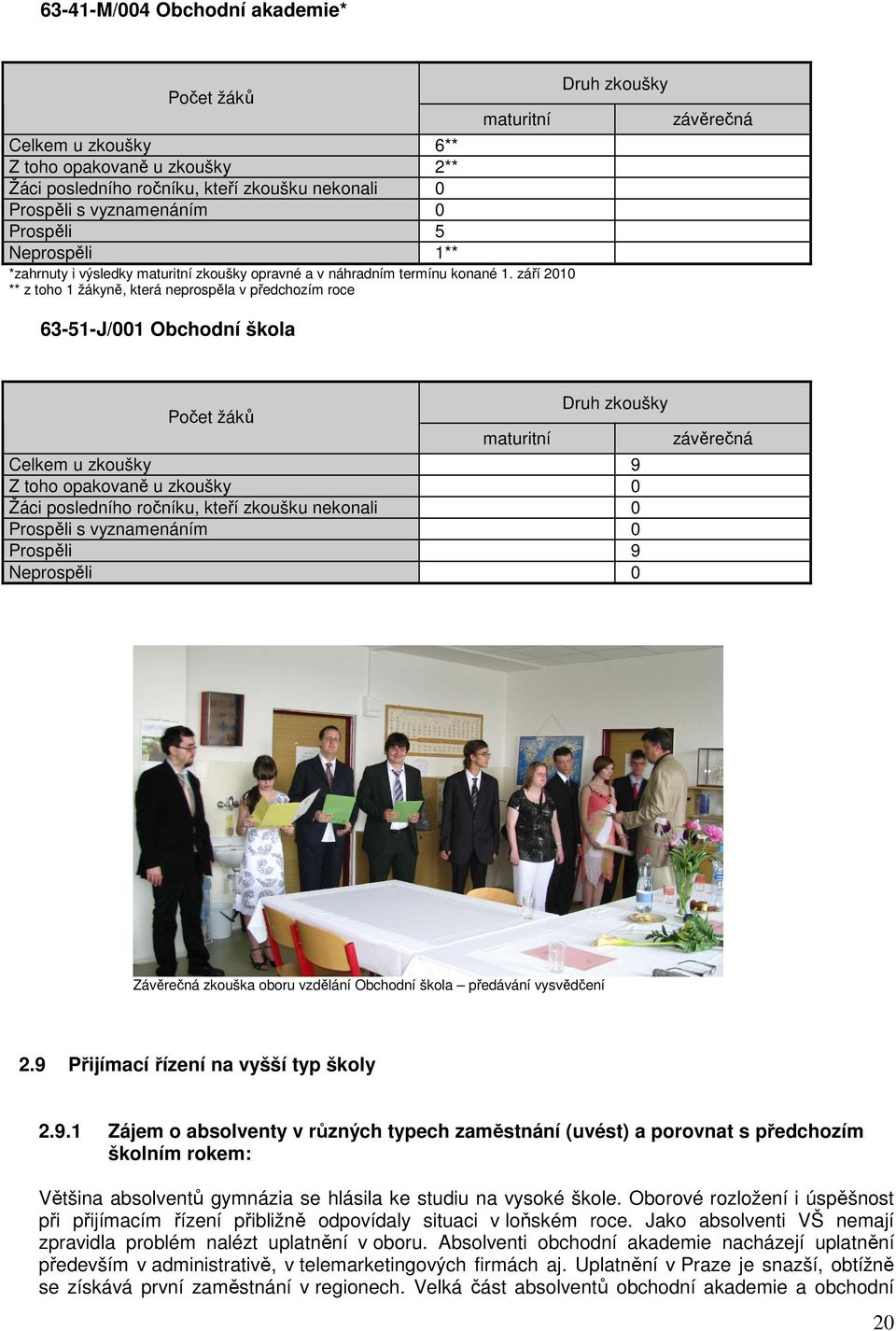 září 00 ** z toho žákyně, která neprospěla v předchozím roce 63-5-J/00 Obchodní škola Druh zkoušky závěrečná Počet žáků maturitní Druh zkoušky Celkem u zkoušky 9 Z toho opakovaně u zkoušky 0 Žáci