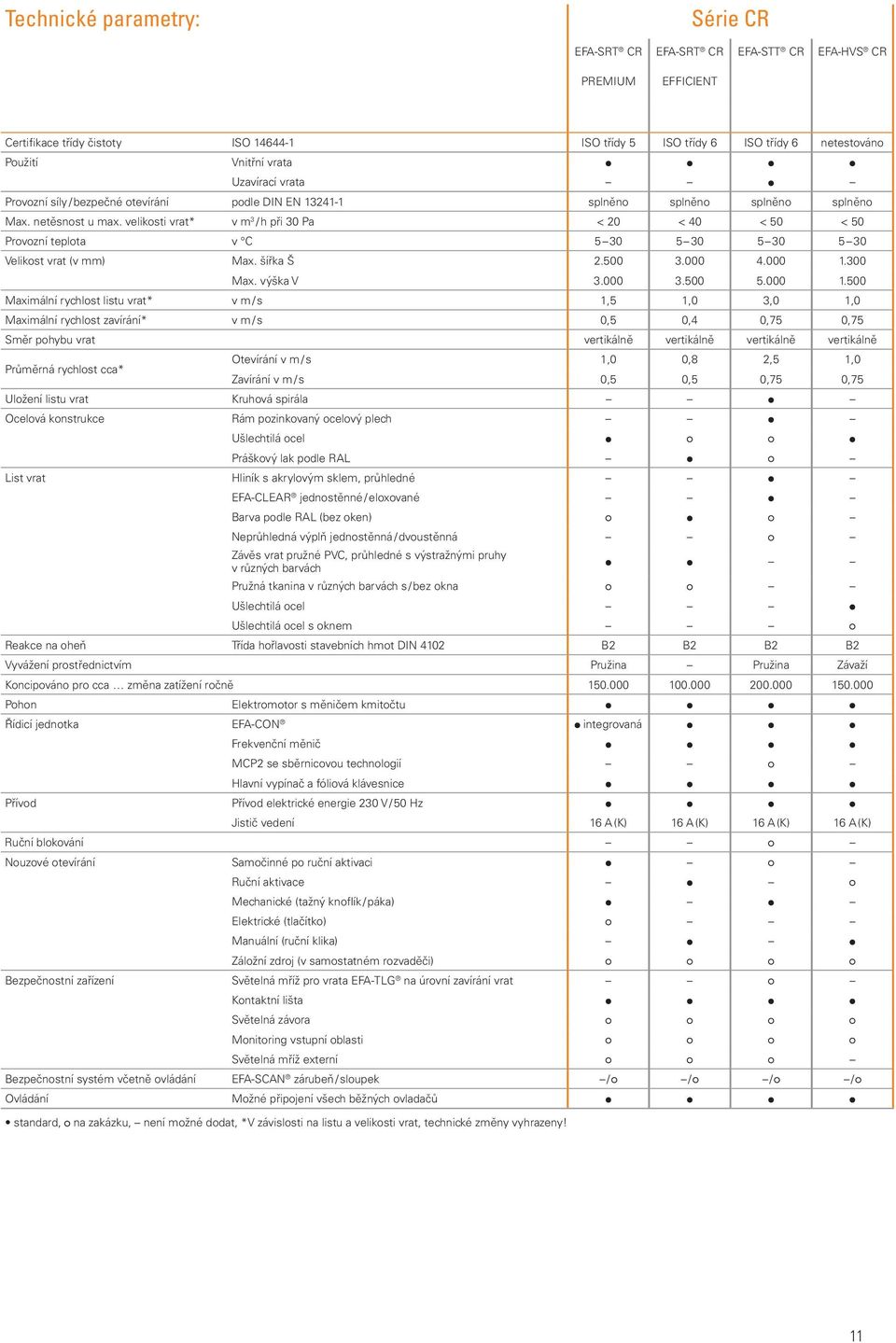 velikosti vrat* v m 3 / h při 30 Pa < 20 < 40 < 50 < 50 Provozní teplota v C 5 30 5 30 5 30 5 30 Velikost vrat (v mm) Max. šířka Š 2.500 3.000 4.000 1.