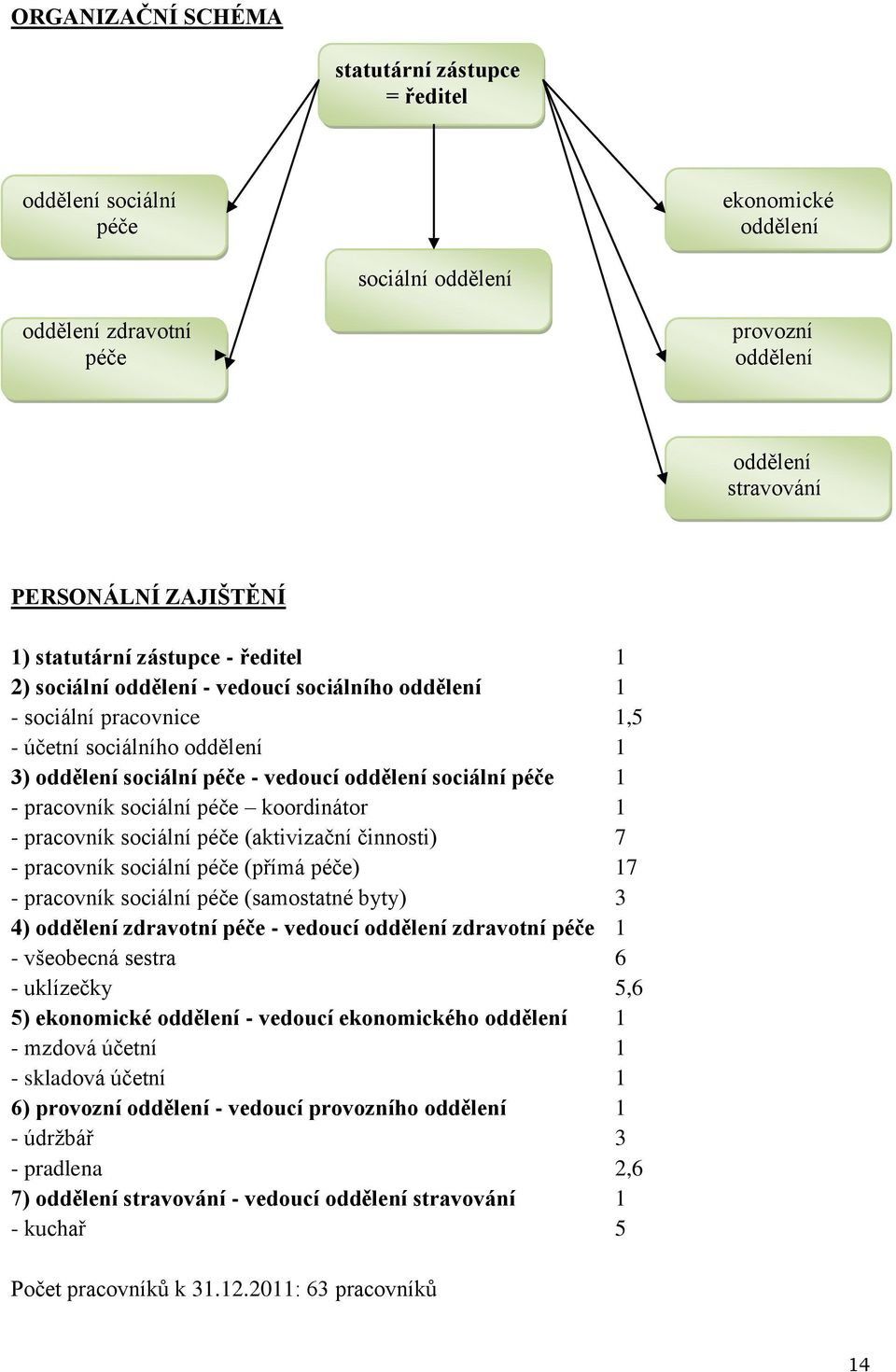 péče 1 - pracovník sociální péče koordinátor 1 - pracovník sociální péče (aktivizační činnosti) 7 - pracovník sociální péče (přímá péče) 17 - pracovník sociální péče (samostatné byty) 3 4) oddělení