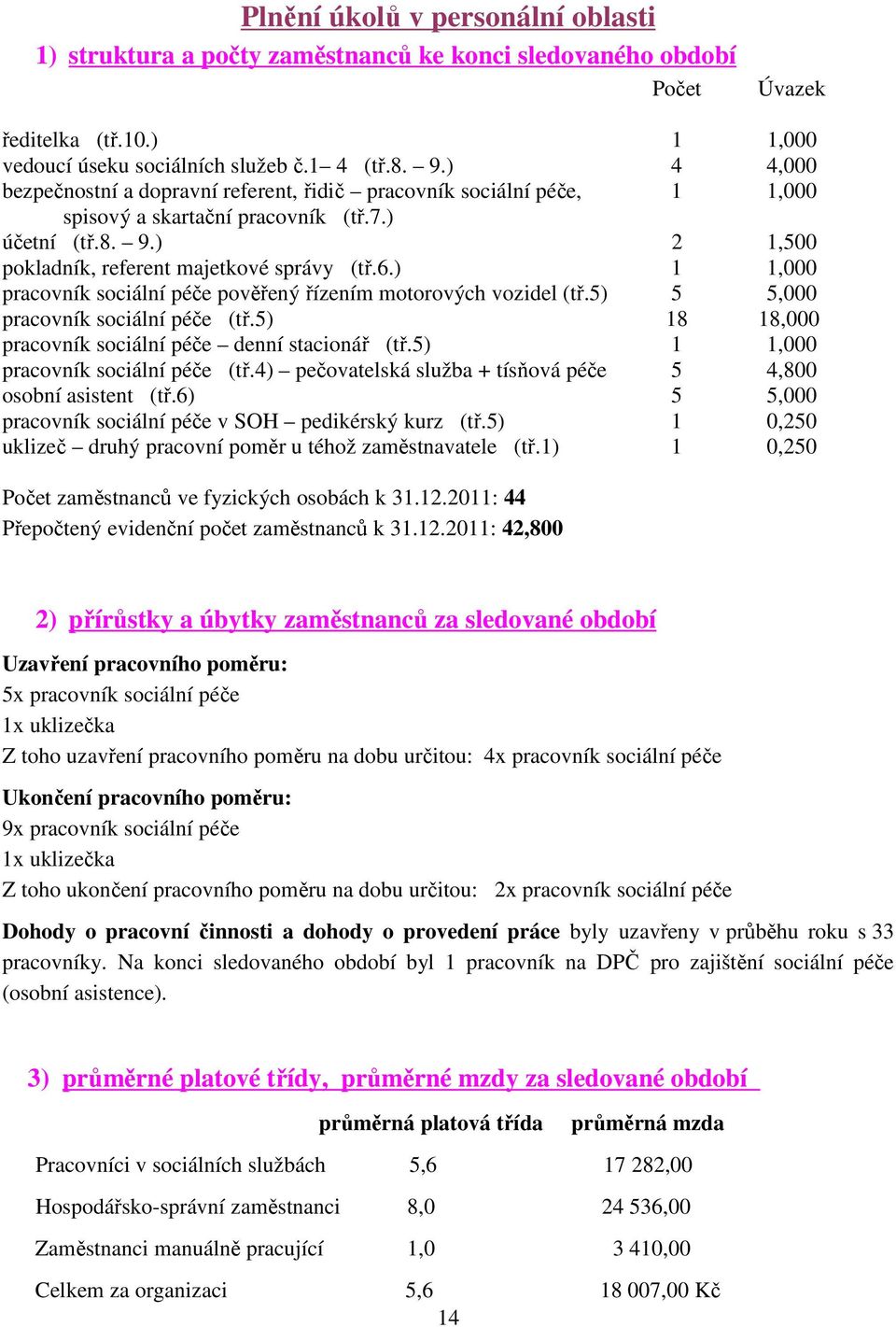 ) 1 1,000 pracovník sociální péče pověřený řízením motorových vozidel (tř.5) 5 5,000 pracovník sociální péče (tř.5) 18 18,000 pracovník sociální péče denní stacionář (tř.