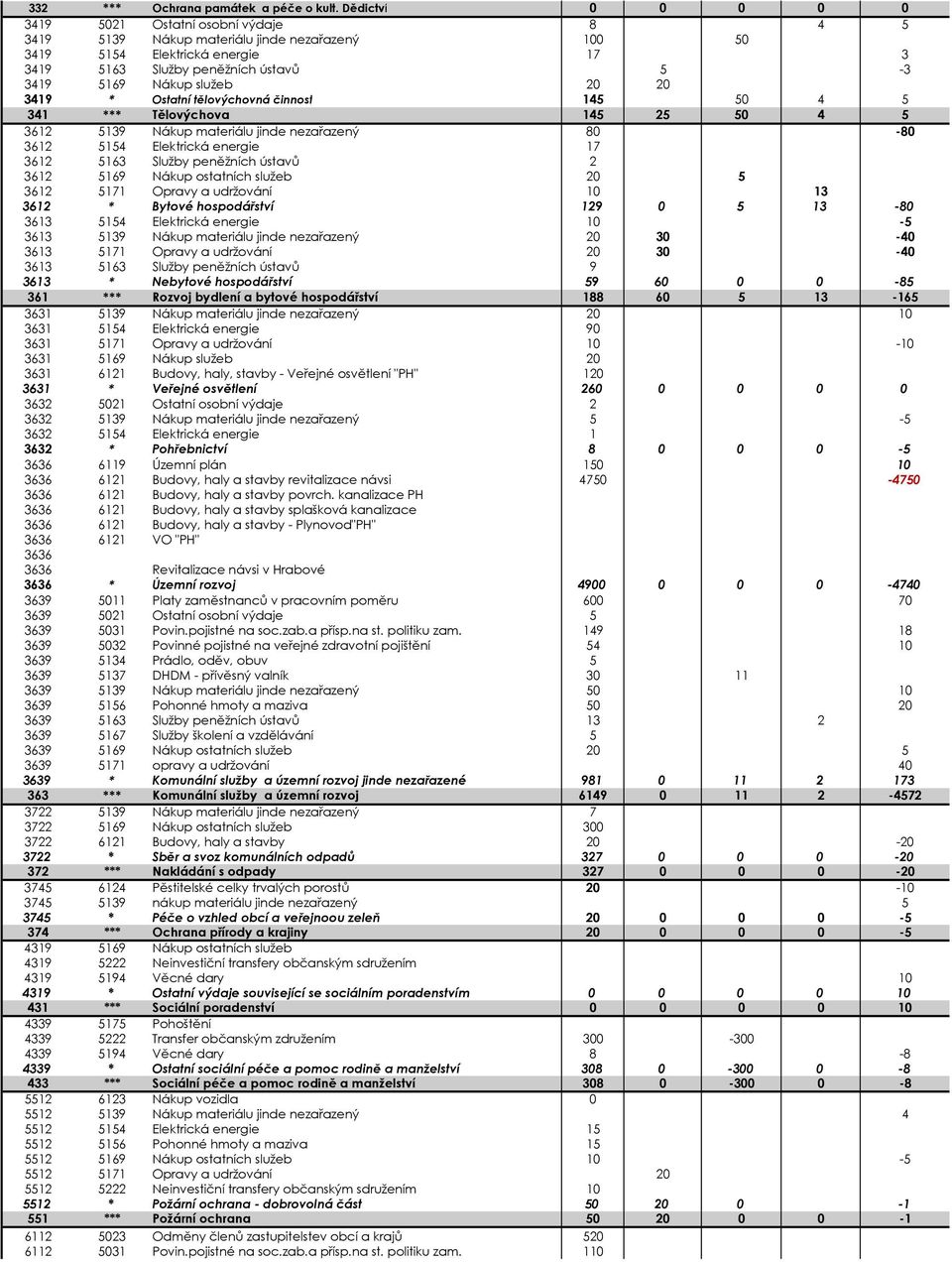 tělovýchovná činnost 14 4 341 *** Tělovýchova 14 4 361 139 Nákup materiálu jinde nezařazený 8-8 361 14 Elektrická energie 1 361 163 Služby peněžních ústavů 361 169 Nákup ostatních služeb 361 11