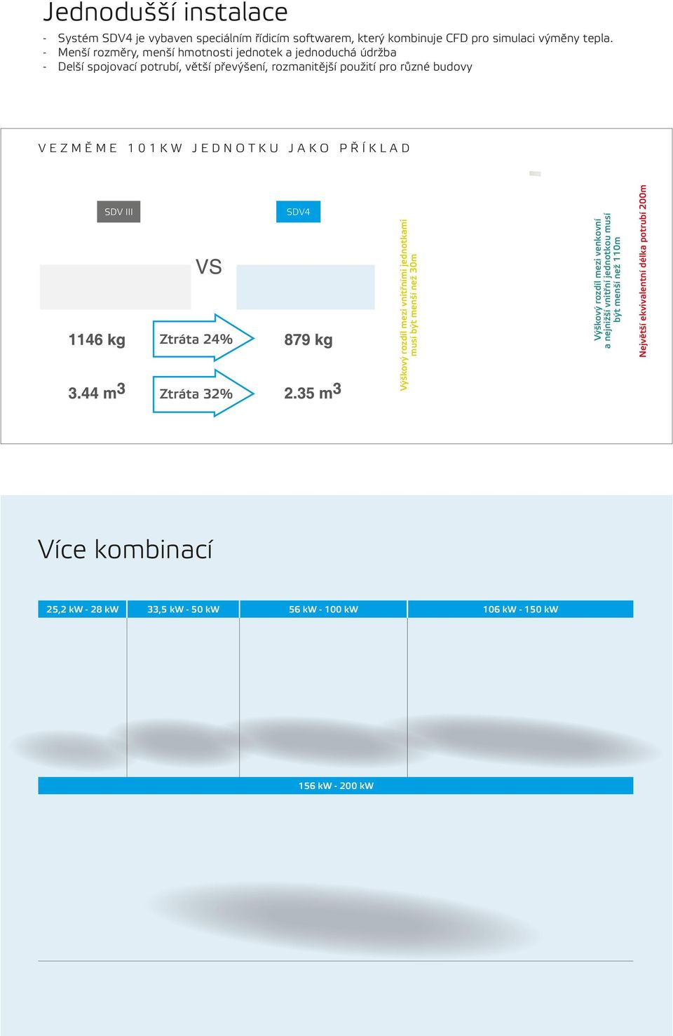 JEDNOTKU JAKO PŘÍKLAD SDV III Ztráta 24% Ztráta 32% SDV4 Výškový rozdíl mezi vnitřními jednotkami musí být menší než 30m Výškový rozdíl mezi venkovní a