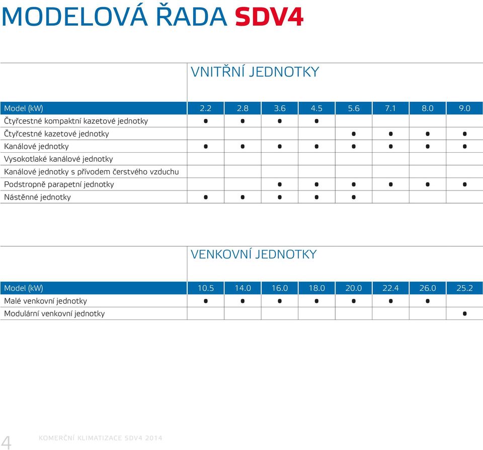 jednotky Kanálové jednotky s přívodem čerstvého vzduchu Podstropně parapetní jednotky Nástěnné jednotky