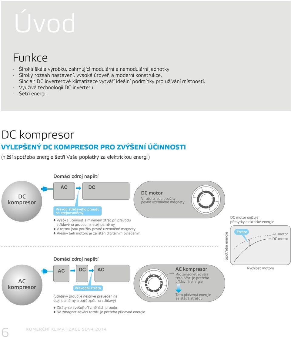 Využívá technologii DC inverteru Šetří energii DC kompresor Vylepšený DC kompresor pro zvýšení účinnosti (nižší spotřeba energie šetří Vaše poplatky za elektrickou energii) Domácí zdroj napětí DC