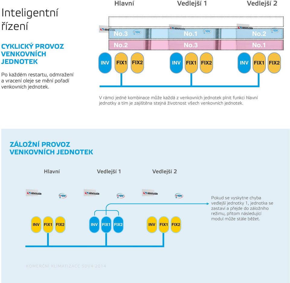 V rámci jedné kombinace může každá z venkovních jednotek plnit funkci hlavní jednotky a tím je zajištěna stejná životnost všech venkovních