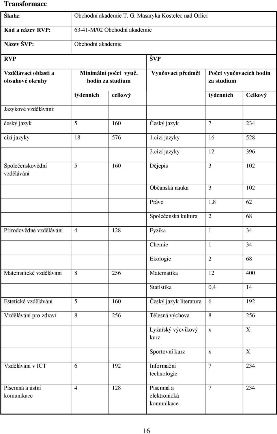 hodin za studium Vyučovací předmět Počet vyučovacích hodin za studium týdenních celkový týdenních Celkový Jazykové vzdělávání: český jazyk 5 160 Český jazyk 7 234 cizí jazyky 18 576 1.