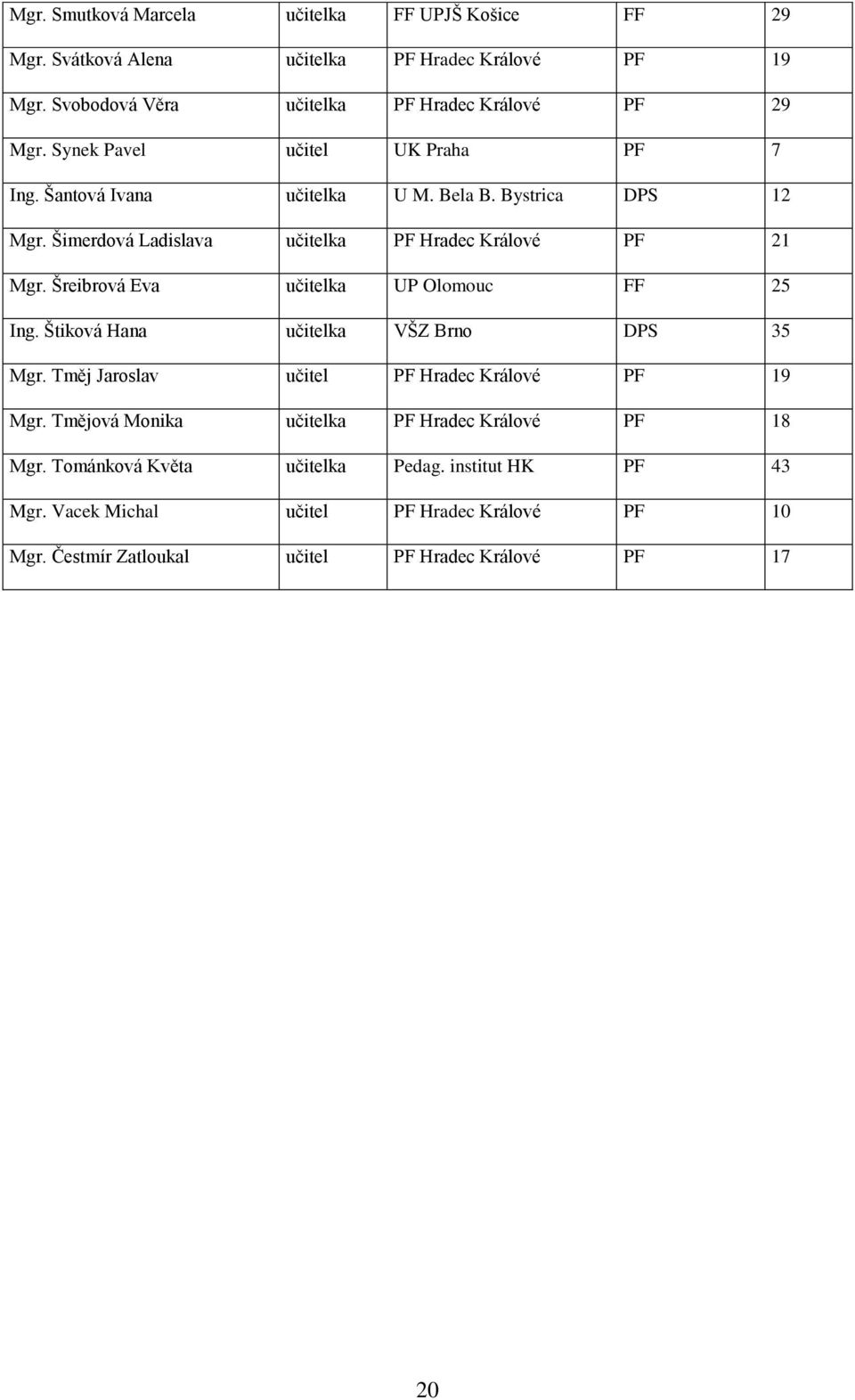 Šreibrová Eva učitelka UP Olomouc FF 25 Ing. Štiková Hana učitelka VŠZ Brno DPS 35 Mgr. Tměj Jaroslav učitel PF Hradec Králové PF 19 Mgr.