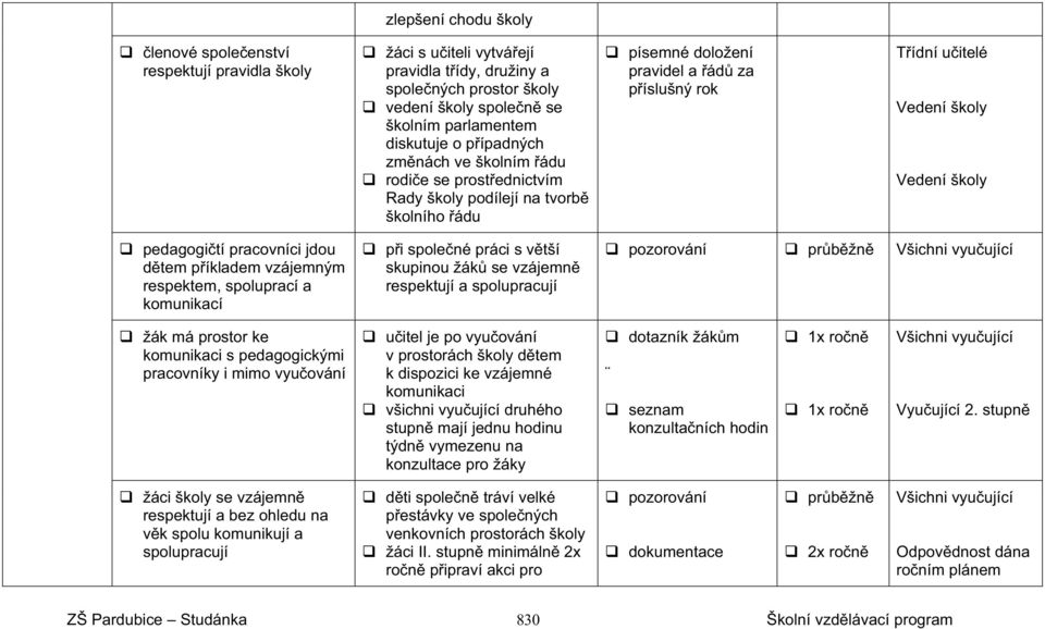 p íkladem vzájemným respektem, spoluprací a komunikací p i spole né práci s v tší skupinou žák se vzájemn respektují a spolupracují pozorování žák má prostor ke komunikaci s pedagogickými pracovníky