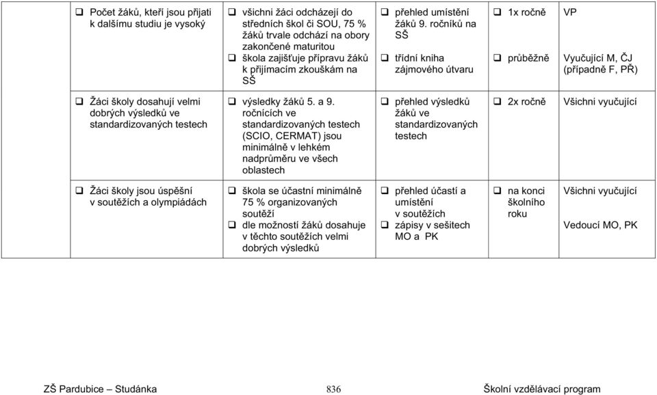 ro ník na SŠ t ídní kniha zájmového útvaru VP Vyu ující M, J (p ípadn F, P ) Žáci školy dosahují velmi dobrých výsledk ve standardizovaných testech výsledky žák 5. a 9.