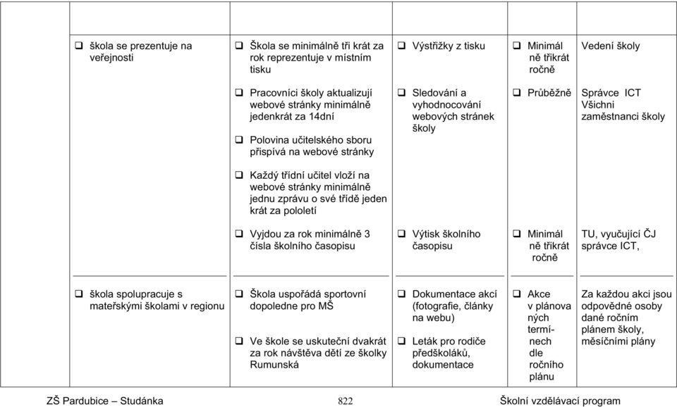webové stránky minimáln jednu zprávu o své t íd jeden krát za pololetí Vyjdou za rok minimáln 3 ísla školního asopisu Výtisk školního asopisu Minimál n t ikrát ro n TU, vyu ující J správce ICT, škola