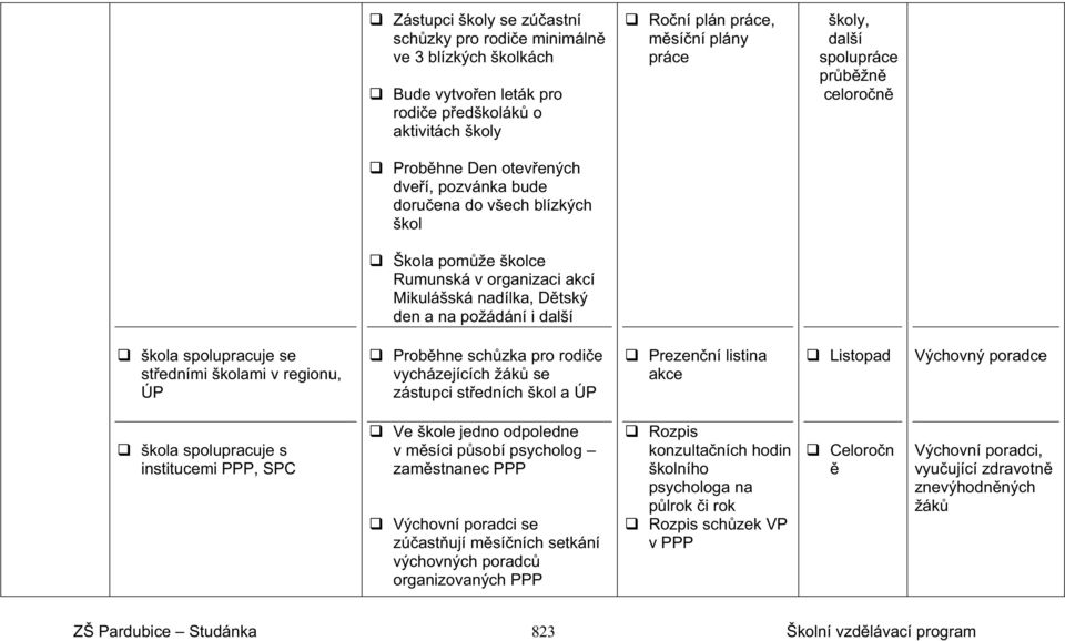 další škola spolupracuje se st edními školami v regionu, ÚP Prob hne sch zka pro rodi e vycházejících žák se zástupci st edních škol a ÚP Prezen ní listina akce Listopad Výchovný poradce škola