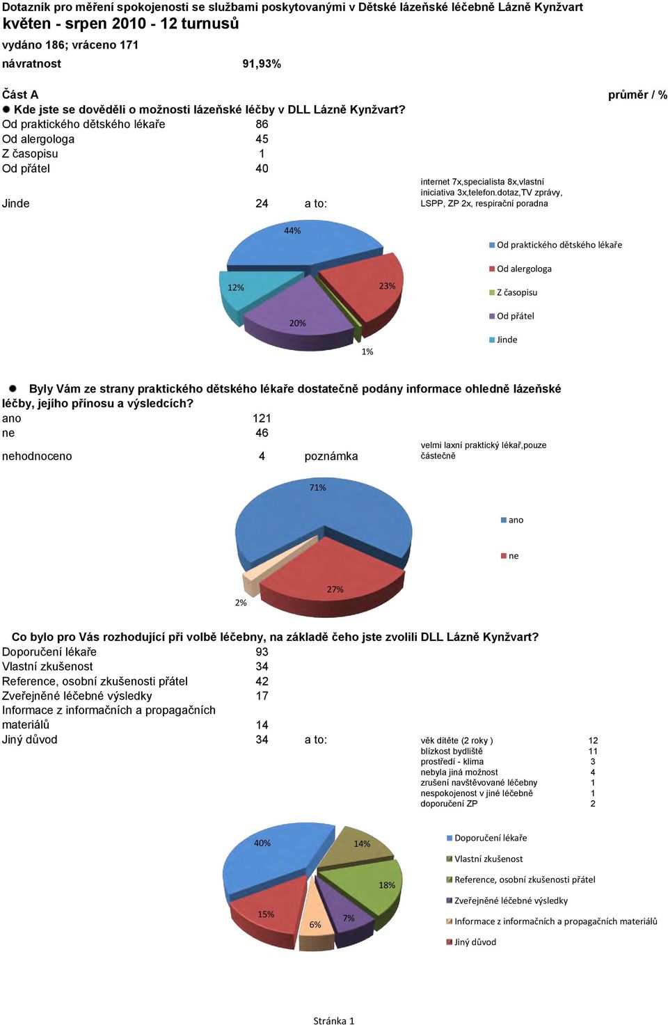 Od praktického dětského lékaře 86 Od alergologa 45 Z časopisu 1 Od přátel 40 Jinde 24 a to: internet 7x,specialista 8x,vlastní iniciativa 3x,telefon.