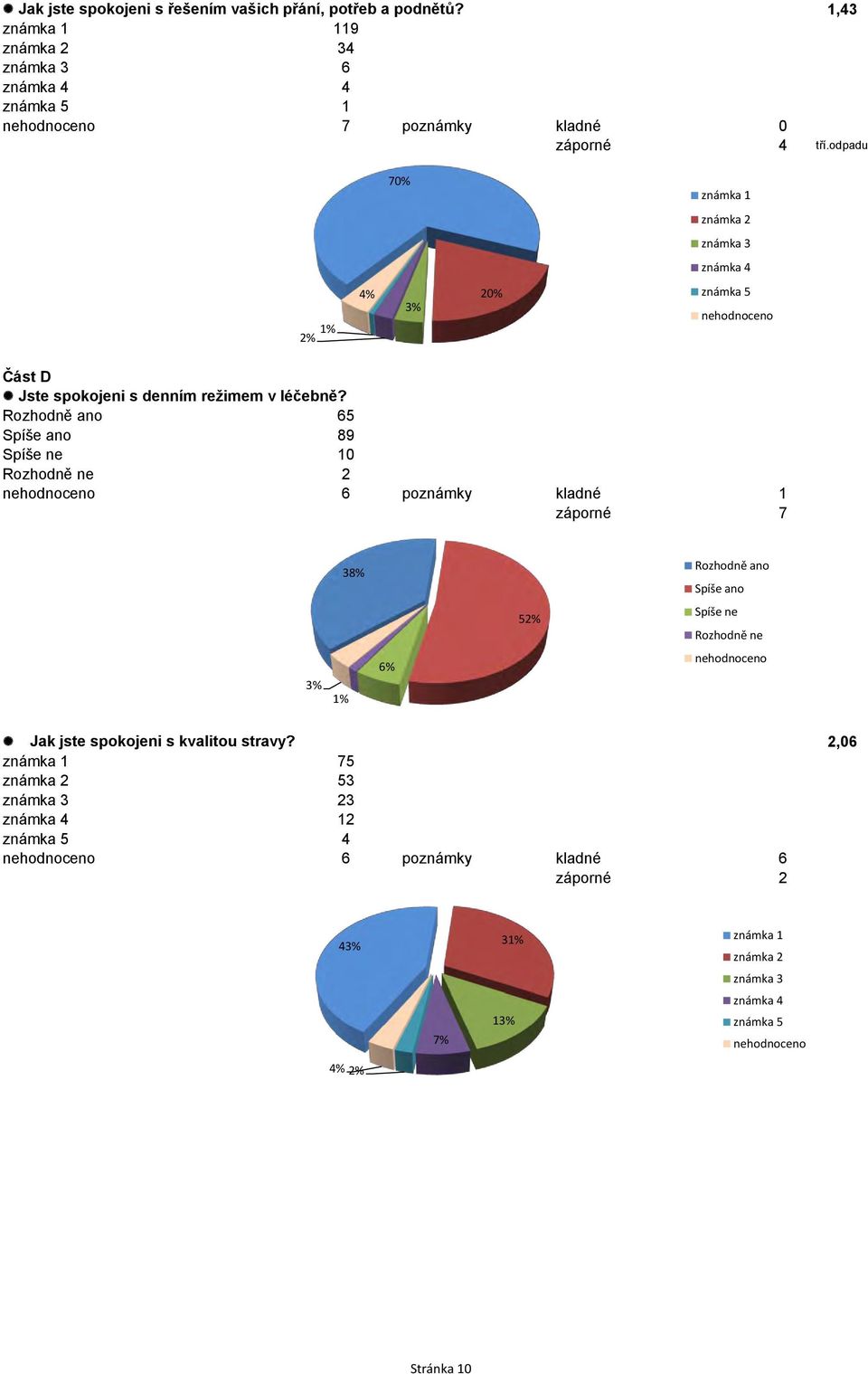 odpadu 7 4% 2 Část D Jste spokojeni s denním režimem v léčebně?