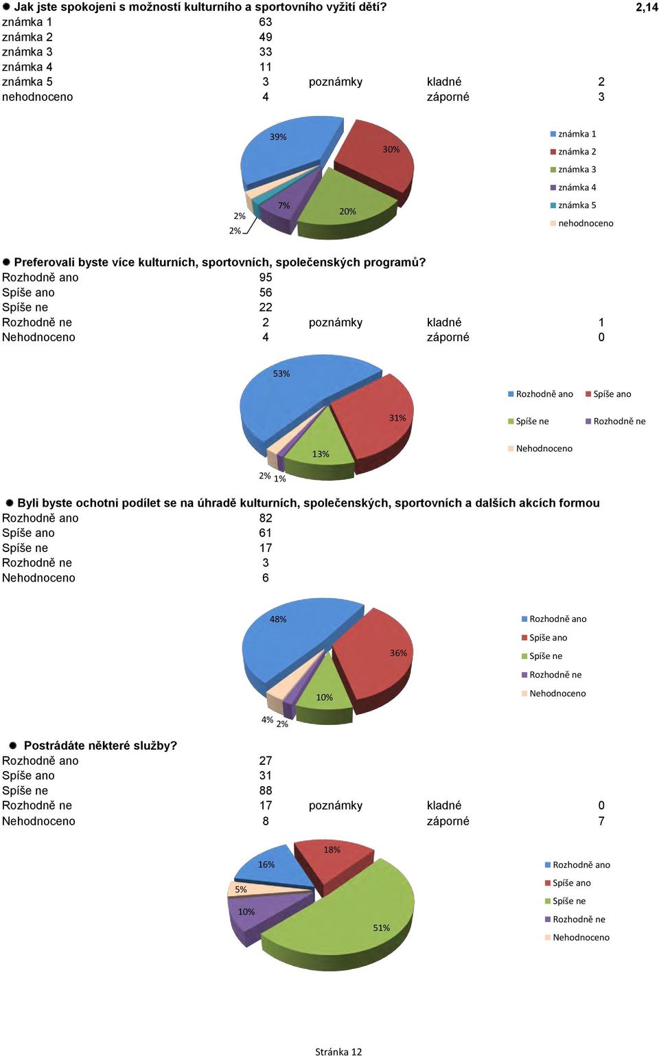 Rozhodně ano 95 Spíše ano 56 Spíše ne 22 Rozhodně ne 2 poznámky kladné 1 4 záporné 0 5 3 Rozhodně ano Spíše ne Spíše ano Rozhodně ne 1 Byli byste ochotni podílet se na úhradě