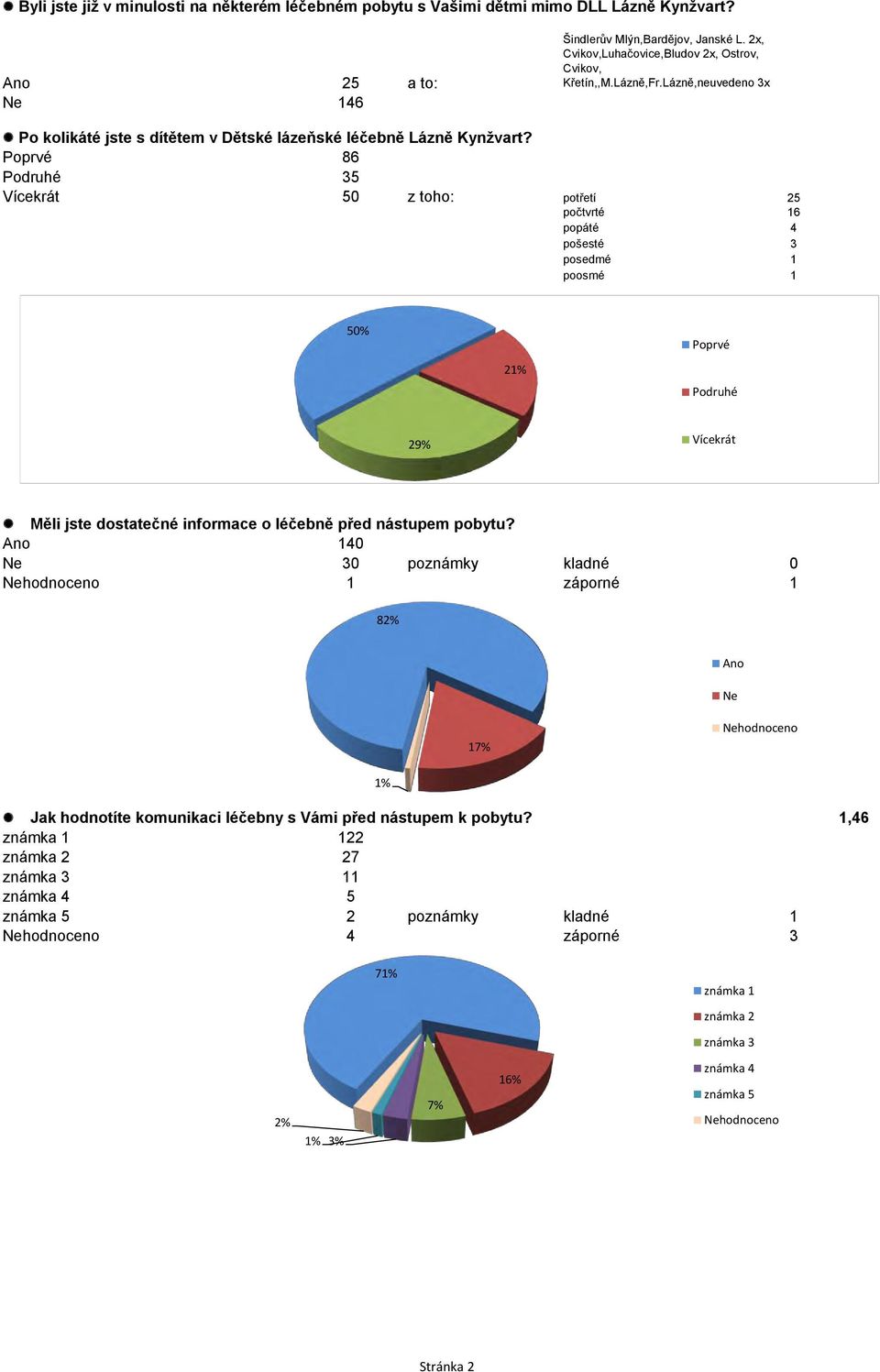 Poprvé 86 Podruhé 35 Vícekrát 50 z toho: potřetí 25 počtvrté 16 popáté 4 pošesté 3 posedmé 1 poosmé 1 5 2 Poprvé Podruhé 29% Vícekrát Měli jste dostatečné informace o