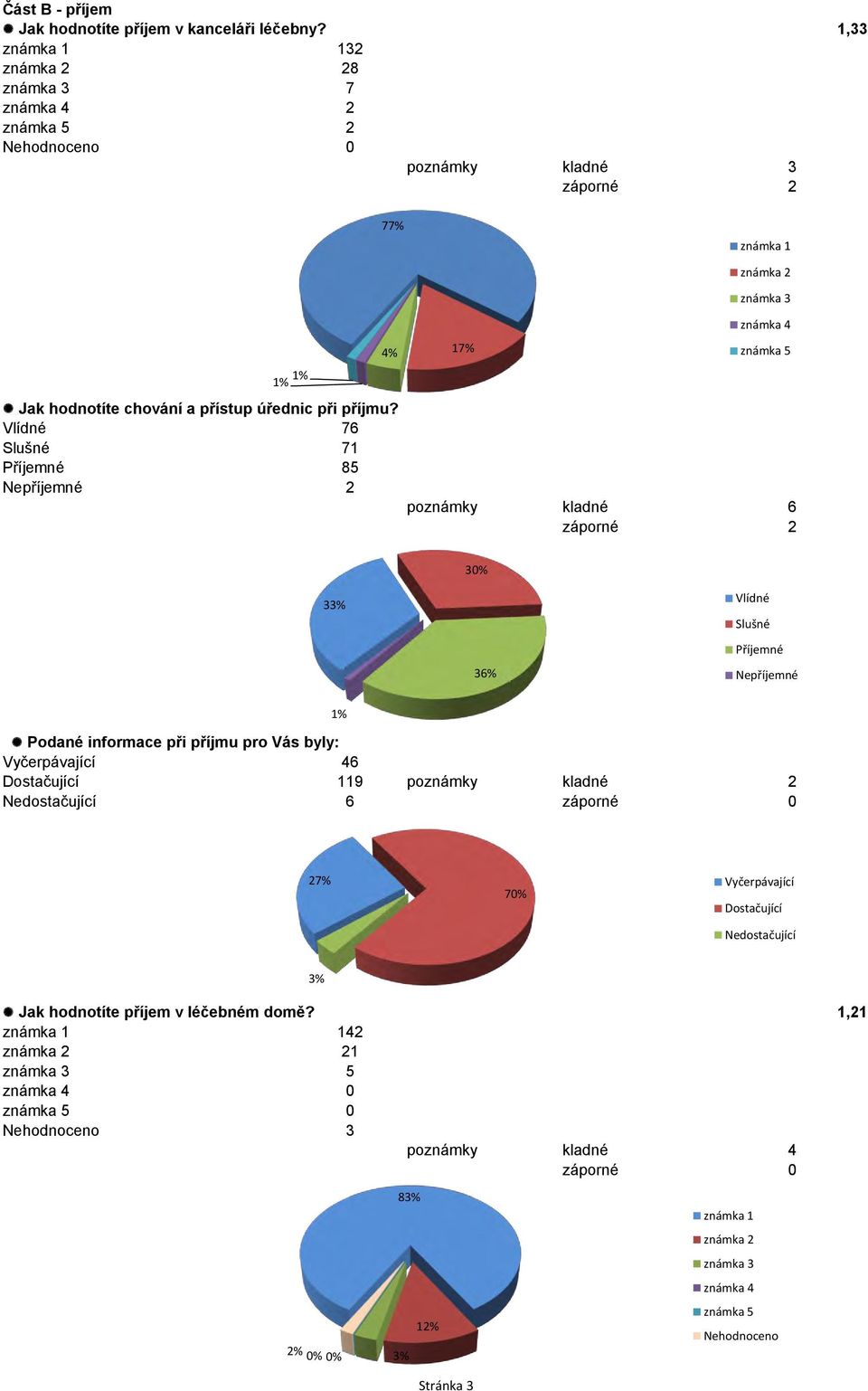 76 71 85 2 4% 17% poznámky kladné 6 záporné 2 3 3 36% Podané informace při příjmu pro Vás byly: Vyčerpávající 46