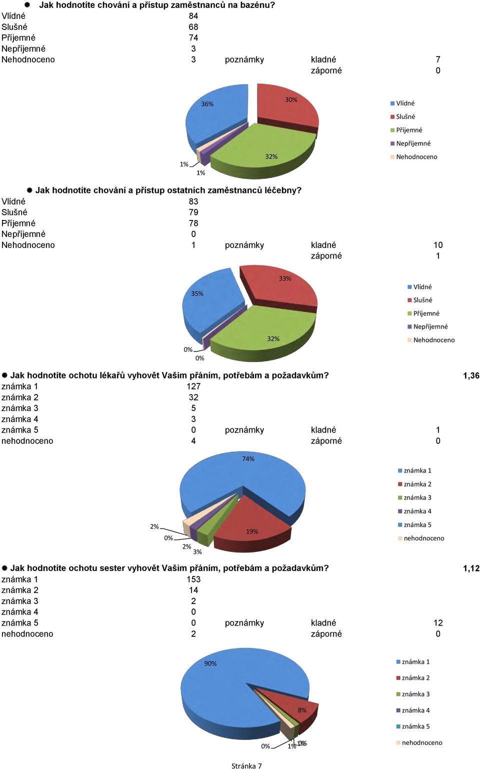 83 79 78 0 1 poznámky kladné 10 záporné 1 35% 3 3 Jak hodnotíte ochotu lékařů vyhovět Vašim přáním, potřebám a