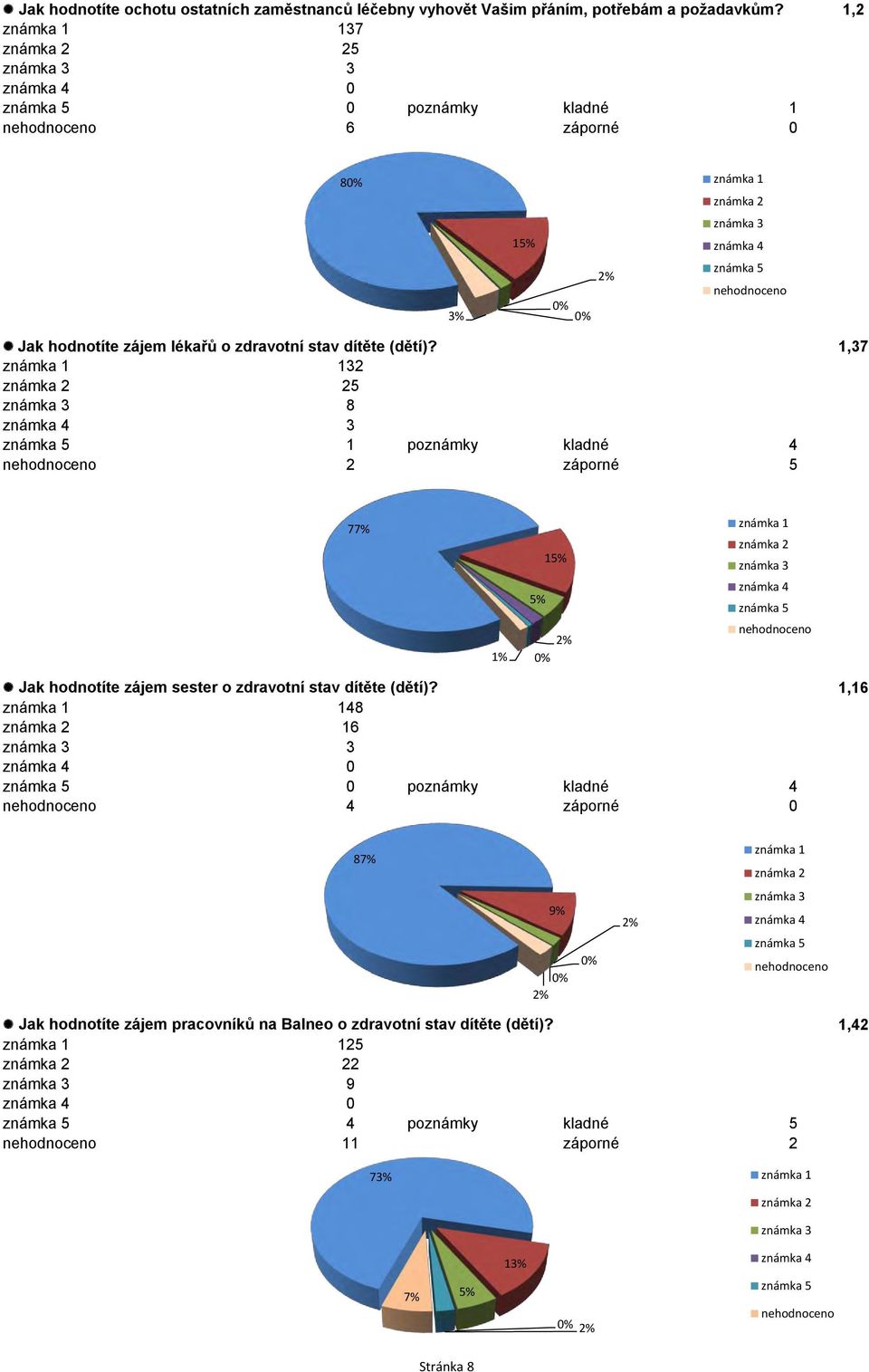 1,37 132 25 8 3 1 poznámky kladné 4 2 záporné 5 77% 15% 5% Jak hodnotíte zájem sester o zdravotní stav dítěte (dětí)?