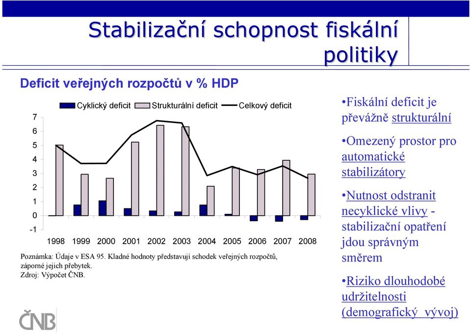 Kladné hodnoty představují schodek veřejných rozpočtů, záporné jejich přebytek. Zdroj: Výpočet ČNB.