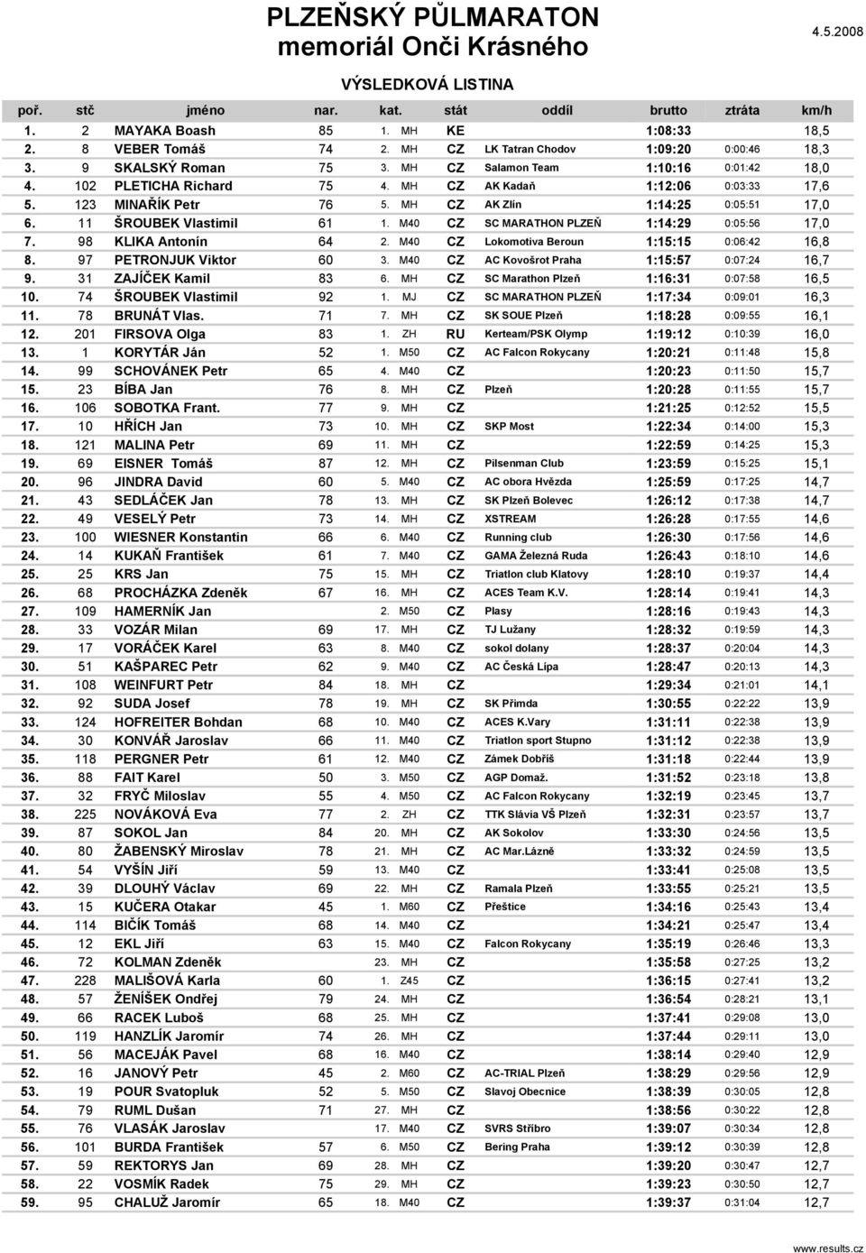 M40 CZ SC MARATHON PLZEŇ 1:14:29 0:05:56 17,0 7. 98 KLIKA Antonín 64 2. M40 CZ Lokomotiva Beroun 1:15:15 0:06:42 16,8 8. 97 PETRONJUK Viktor 60 3. M40 CZ AC Kovošrot Praha 1:15:57 0:07:24 16,7 9.