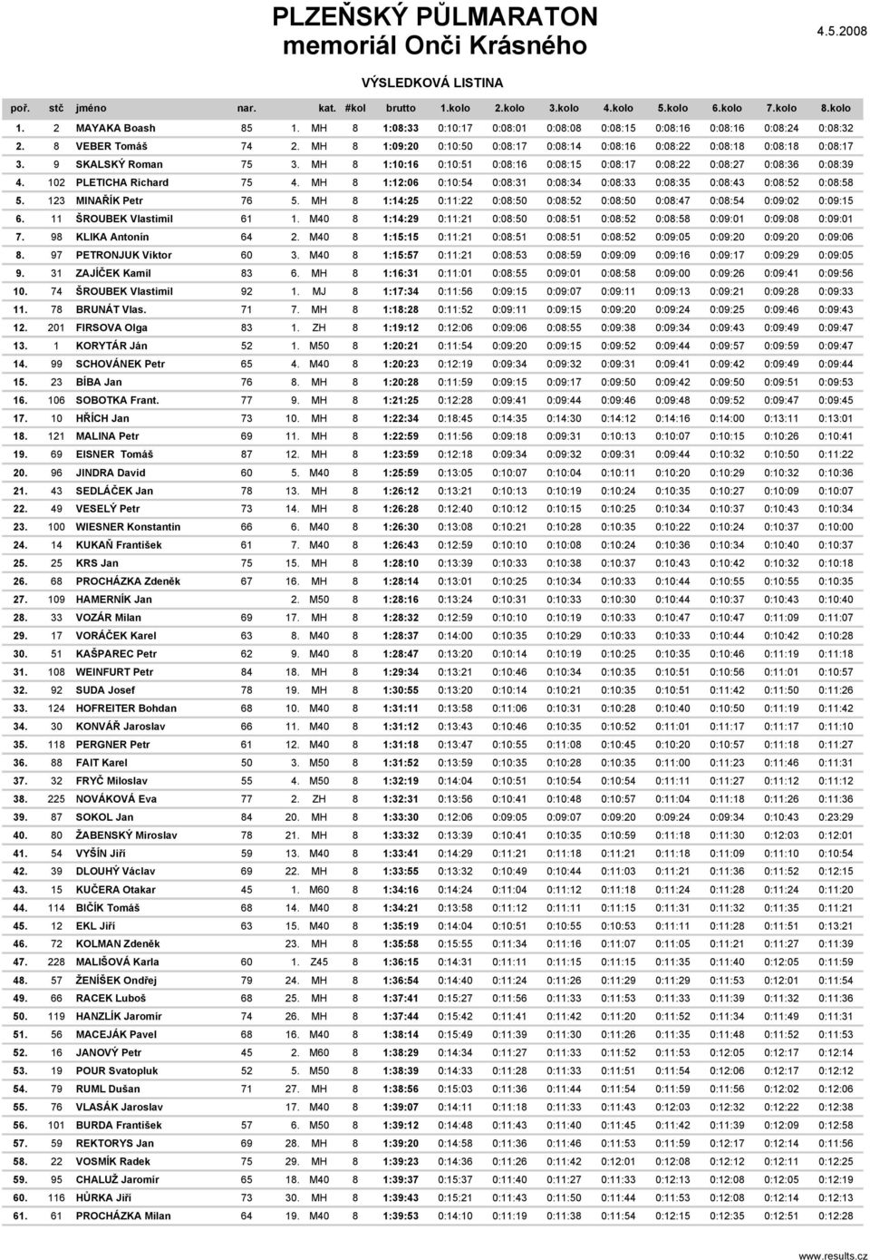 MH 8 1:10:16 0:10:51 0:08:16 0:08:15 0:08:17 0:08:22 0:08:27 0:08:36 0:08:39 4. 102 PLETICHA Richard 75 4. MH 8 1:12:06 0:10:54 0:08:31 0:08:34 0:08:33 0:08:35 0:08:43 0:08:52 0:08:58 5.