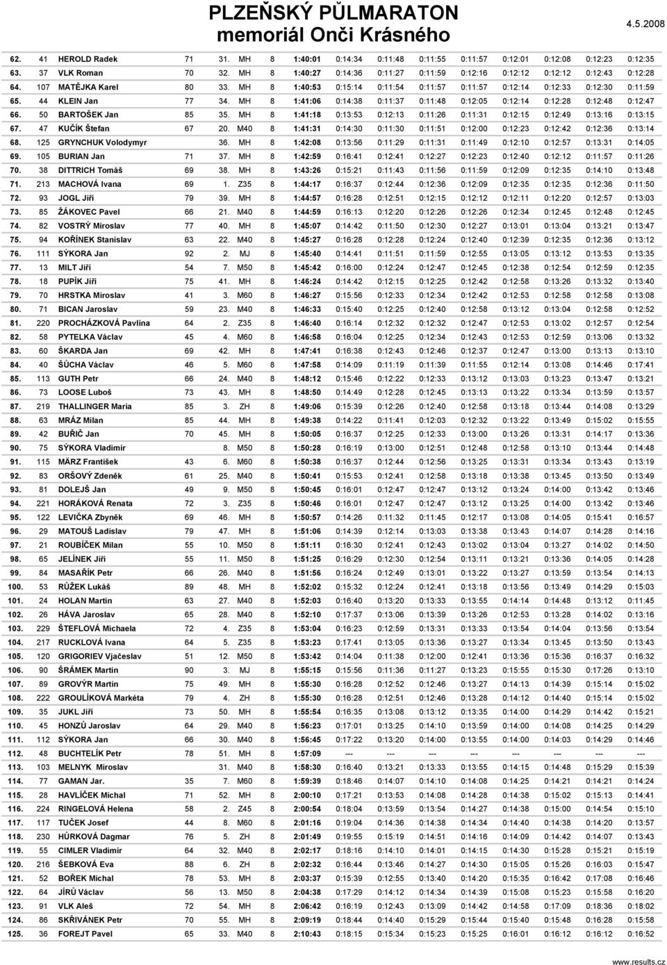 44 KLEIN Jan 77 34. MH 8 1:41:06 0:14:38 0:11:37 0:11:48 0:12:05 0:12:14 0:12:28 0:12:48 0:12:47 66. 50 BARTOŠEK Jan 85 35.