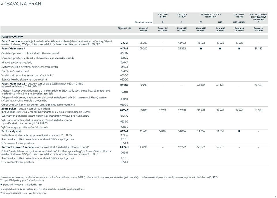 prostoru v oblasti nohou řidiče a spolujezdce vpředu 030CV Mlhové světlomety vpředu 064AP Systém vnějšího osvětlení řízený senzorem světla 064CY Ostřikovače světlometů 064BV Vnitřní zpětná zrcátka se