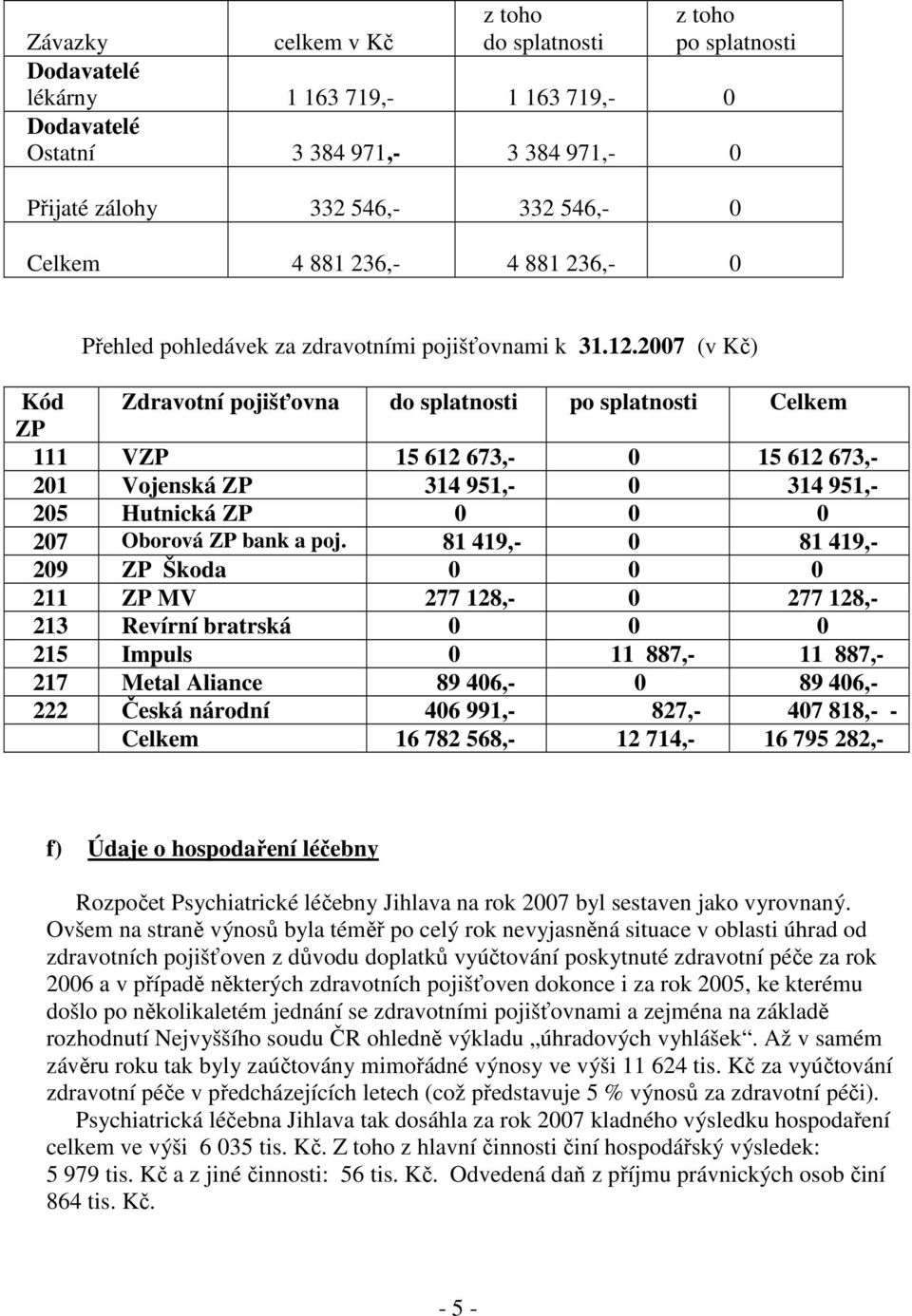2007 (v Kč) Kód Zdravotní pojišťovna do splatnosti po splatnosti Celkem ZP 111 VZP 15 612 673,- 0 15 612 673,- 201 Vojenská ZP 314 951,- 0 314 951,- 205 Hutnická ZP 0 0 0 207 Oborová ZP bank a poj.
