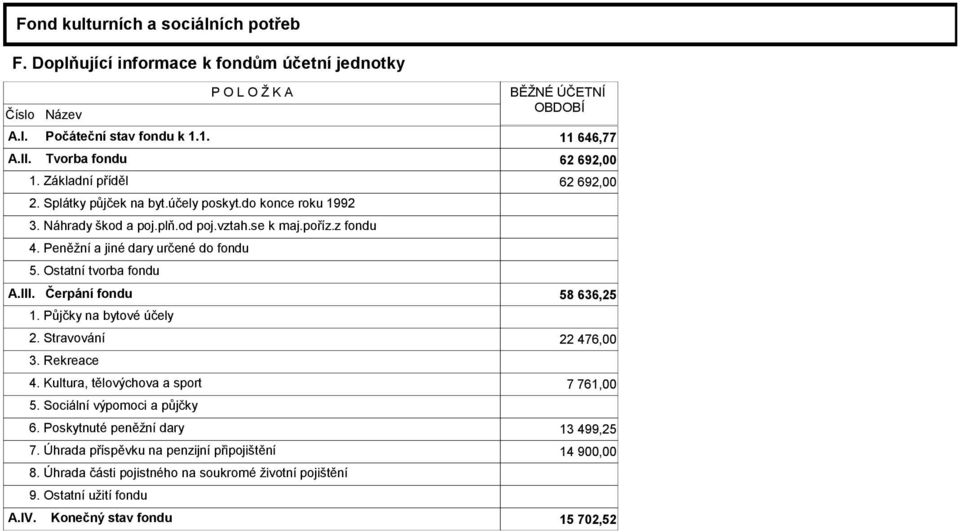 Peněžní a jiné dary určené do fondu 5. Ostatní tvorba fondu A.III. Čerpání fondu 58 636,25 1. Půjčky na bytové účely 2. Stravování 22 476,00 3. Rekreace 4. Kultura, tělovýchova a sport 7 761,00 5.