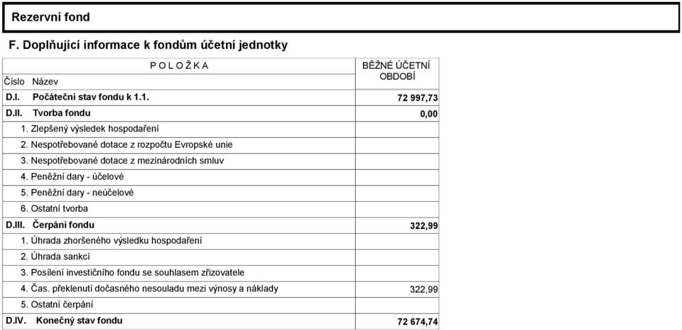 Peněžní dary - účelové 5. Peněžní dary - neúčelové 6. Ostatní tvorba D.III. Čerpání fondu 322,99 1. Úhrada zhoršeného výsledku hospodaření 2. Úhrada sankcí 3.