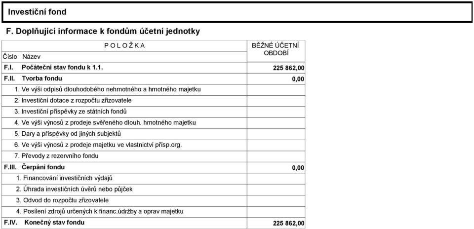 hmotného majetku 5. Dary a příspěvky od jiných subjektů 6. Ve výši výnosů z prodeje majetku ve vlastnictví přísp.org. 7. Převody z rezervního fondu F.III. Čerpání fondu 0,00 1.