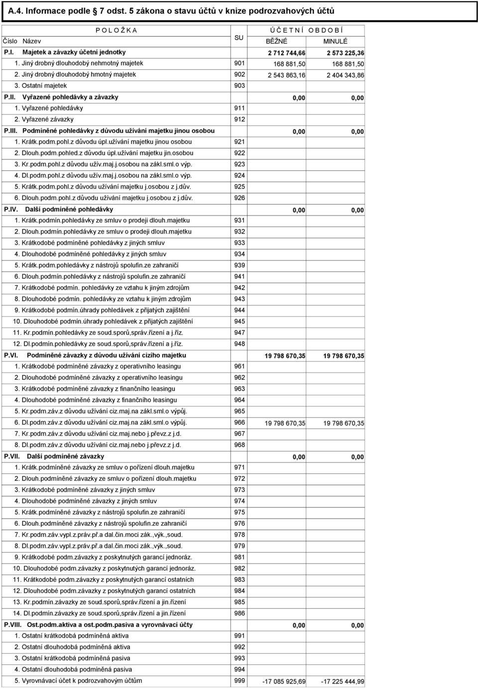 Vyřazené pohledávky a závazky 0,00 0,00 1. Vyřazené pohledávky 911 2. Vyřazené závazky 912 P.III. Podmíněné pohledávky z důvodu užívání majetku jinou osobou 0,00 0,00 1. Krátk.podm.pohl.z důvodu úpl.