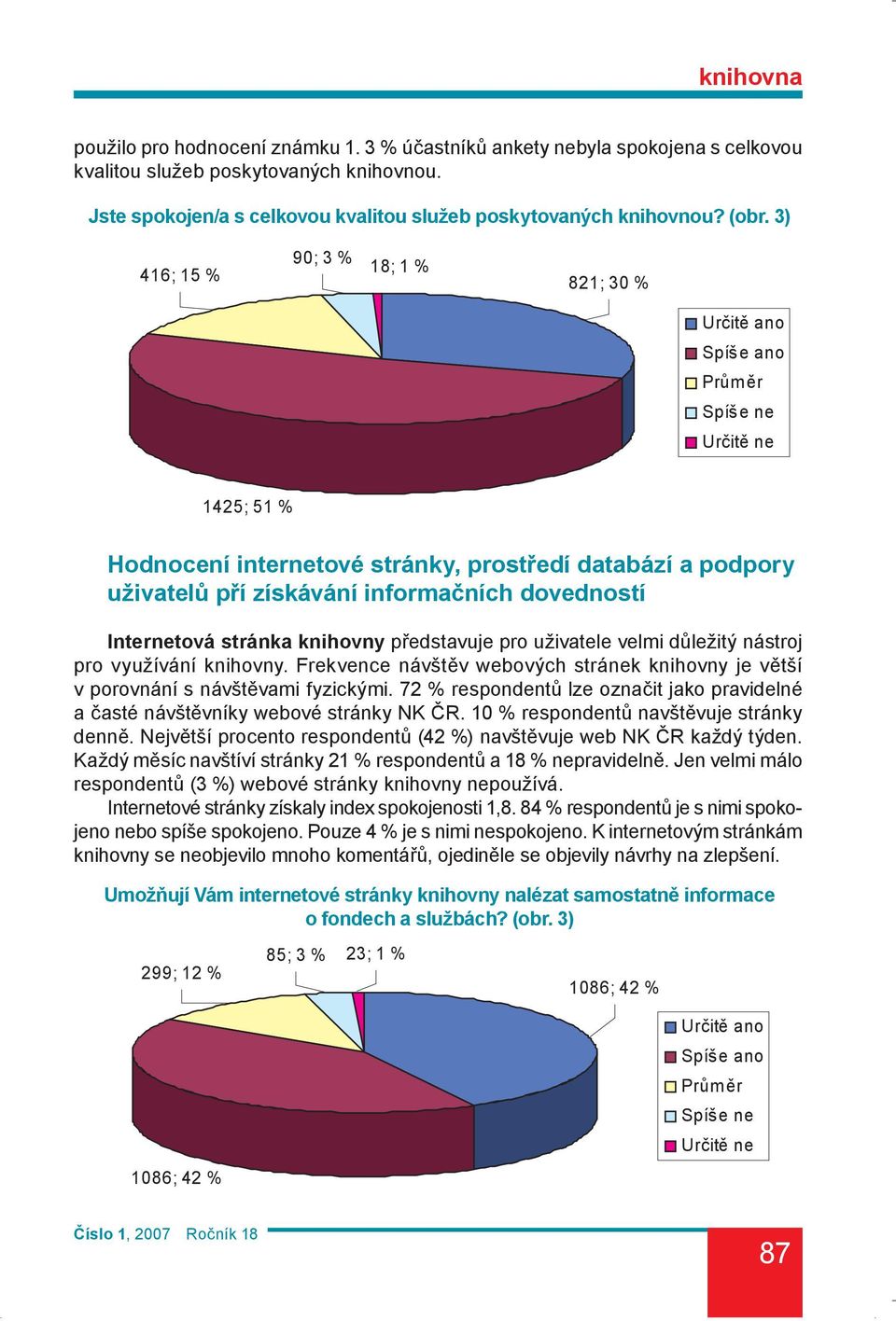 90; 3 % 416; 15 % 18; 1 % 821; 30 % Ur it ano Spíše ano Pr m r Spíše ne Ur it ne 1425; 51 % Hodnocení internetové stránky, prostředí databází a podpory uživatelů pří získávání informačních dovedností