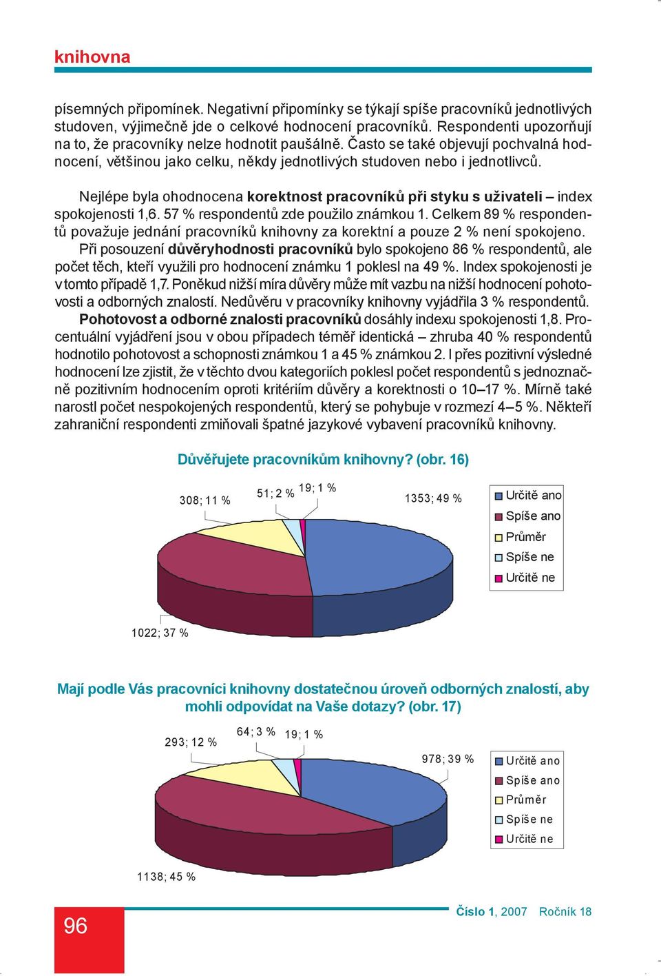 Nejlépe byla ohodnocena korektnost pracovníků při styku s uživateli index spokojenosti 1,6. 57 % respondentů zde použilo známkou 1.