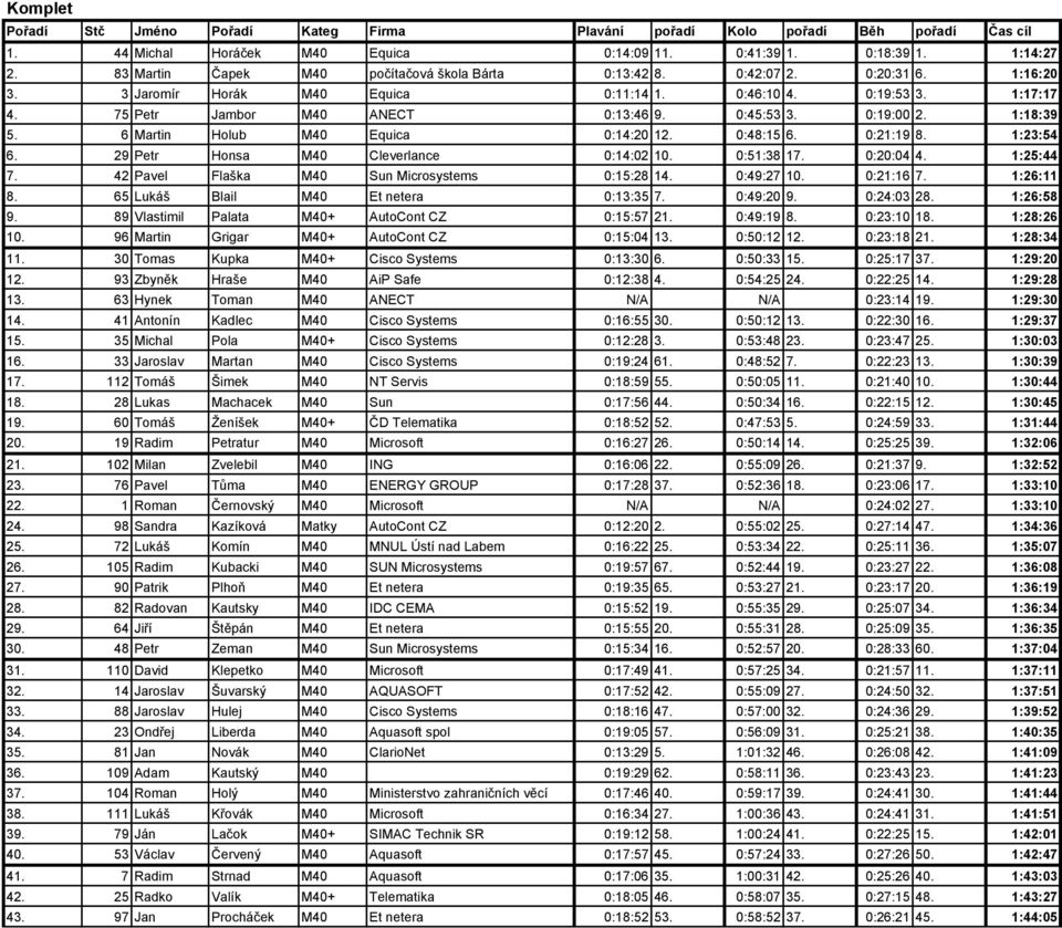 1:23:54 6. 29 Petr Honsa M40 Cleverlance 0:14:02 10. 0:51:38 17. 0:20:04 4. 1:25:44 7. 42 Pavel Flaška M40 Sun Microsystems 0:15:28 14. 0:49:27 10. 0:21:16 7. 1:26:11 8.