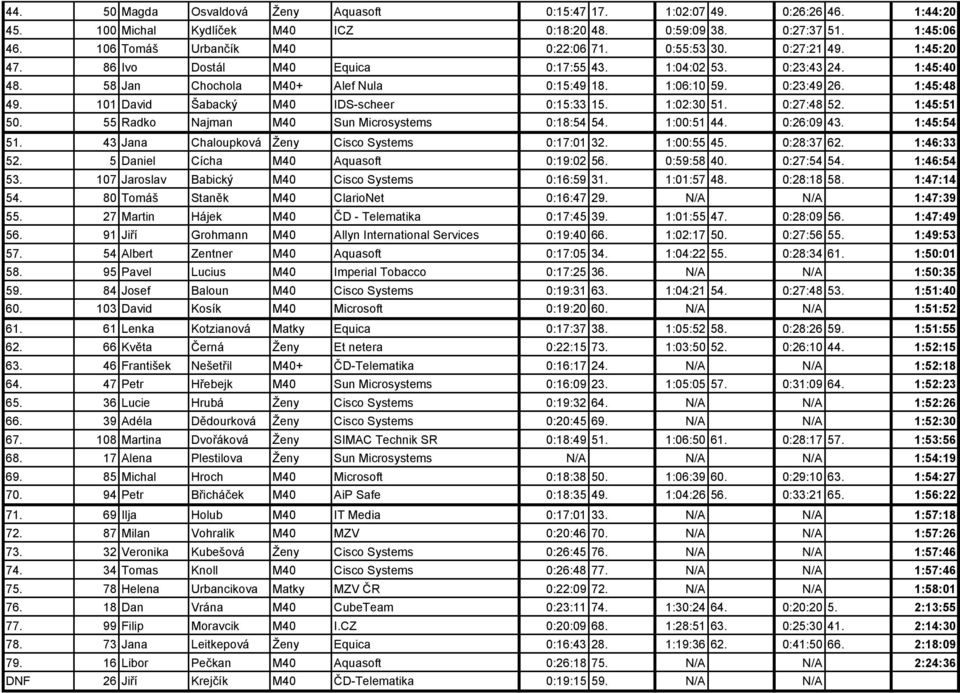 101 David Šabacký M40 IDS-scheer 0:15:33 15. 1:02:30 51. 0:27:48 52. 1:45:51 50. 55 Radko Najman M40 Sun Microsystems 0:18:54 54. 1:00:51 44. 0:26:09 43. 1:45:54 51.