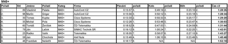 60 Tomáš Ženíšek M40+ ČD Telematika 0:18:52 8. 0:47:53 1. 0:24:59 6. 1:31:44 6. 79 Ján Lačok M40+ SIMAC Technik SR 0:19:12 9. 1:00:24 7. 0:22:25 1. 1:42:01 7.