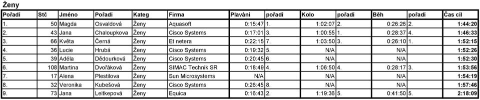 39 Adéla Dědourková Ženy Cisco Systems 0:20:45 6. N/A N/A 1:52:30 6. 108 Martina Dvořáková Ženy SIMAC Technik SR 0:18:49 4. 1:06:50 4. 0:28:17 3. 1:53:56 7.