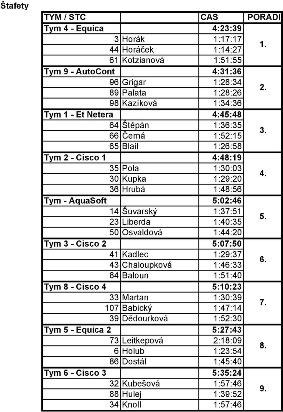 36 Hrubá 1:48:56 Tym - AquaSoft 5:02:46 14 Šuvarský 1:37:51 23 Liberda 1:40:35 5. 50 Osvaldová 1:44:20 Tym 3 - Cisco 2 5:07:50 41 Kadlec 1:29:37 43 Chaloupková 1:46:33 6.