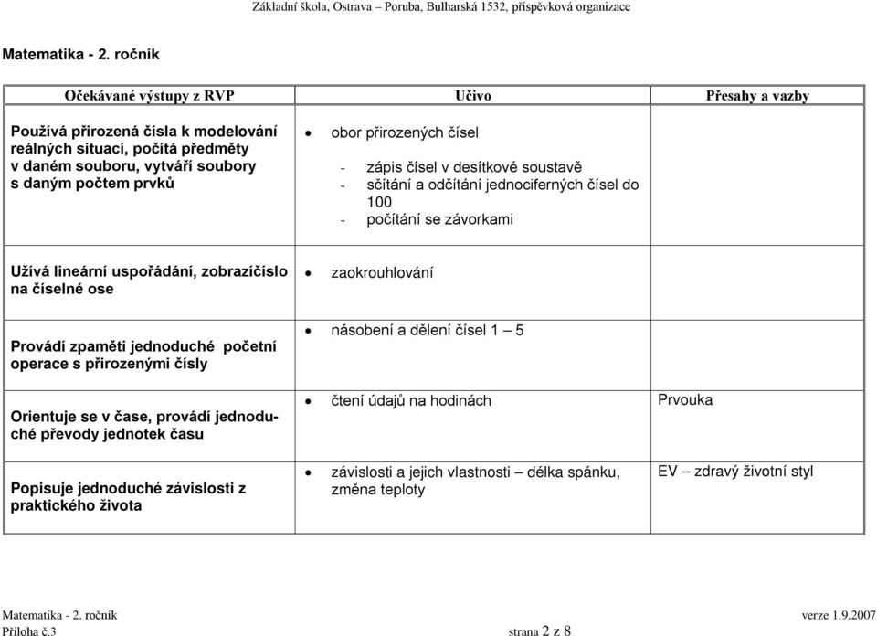 soustavě - sčítání a odčítání jednociferných čísel do 100 - počítání se závorkami Užívá lineární uspořádání, zobrazíčíslo na číselné ose zaokrouhlování Provádí zpaměti jednoduché