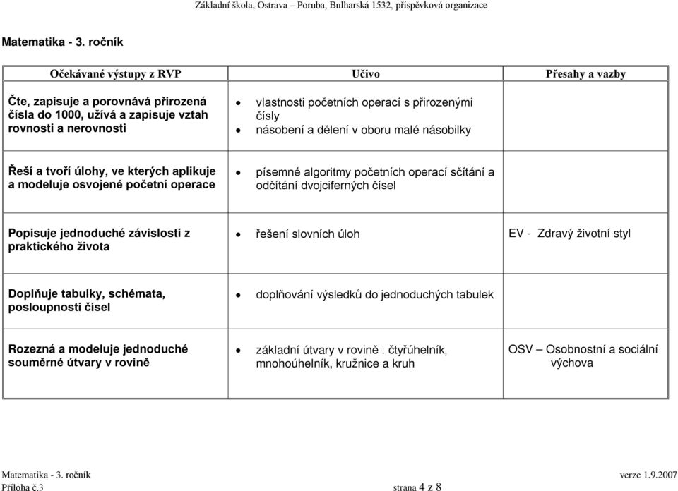 Řeší a tvoří úlohy, ve kterých aplikuje a modeluje osvojené početní operace písemné algoritmy početních operací sčítání a odčítání dvojciferných čísel Popisuje jednoduché závislosti z