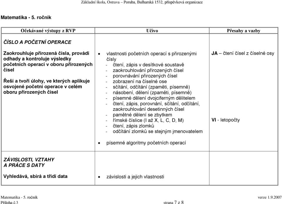 operace v celém oboru přirozených čísel vlastnosti početních operací s přirozenými čísly - čtení, zápis v desítkové soustavě - zaokrouhlování přirozených čísel - porovnávání přirozených čísel -