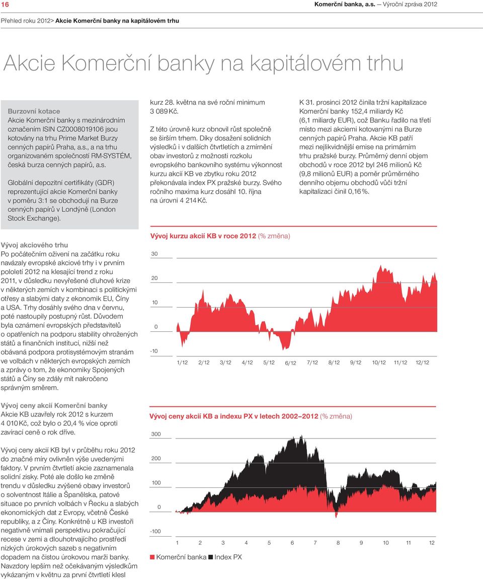 CZ0008019106 jsou kotovány na trhu Prime Market Burzy cenných papírů Praha, a.s., a na trhu organizovaném společností RM-SYSTÉM, česká burza cenných papírů, a.s. Globální depozitní certifi káty (GDR) reprezentující akcie Komerční banky v poměru 3:1 se obchodují na Burze cenných papírů v Londýně (London Stock Exchange).