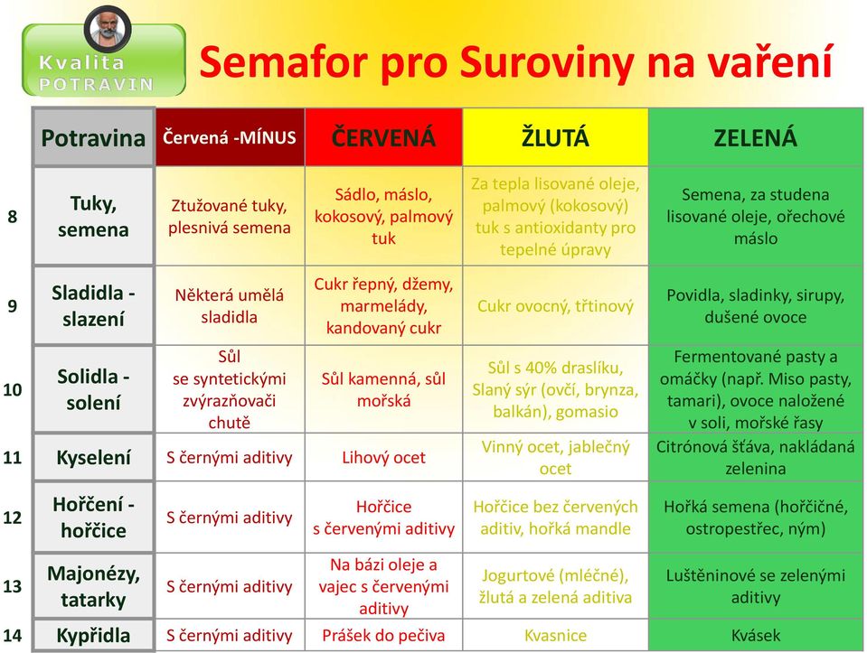 chutě Cukr řepný, džemy, marmelády, kandovaný cukr Sůl kamenná, sůl mořská 11 Kyselení S černými aditivy Lihový ocet 12 13 Hořčení - hořčice Majonézy, tatarky S černými aditivy S černými aditivy