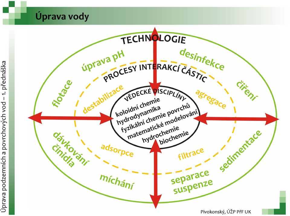 přednáška Úprava