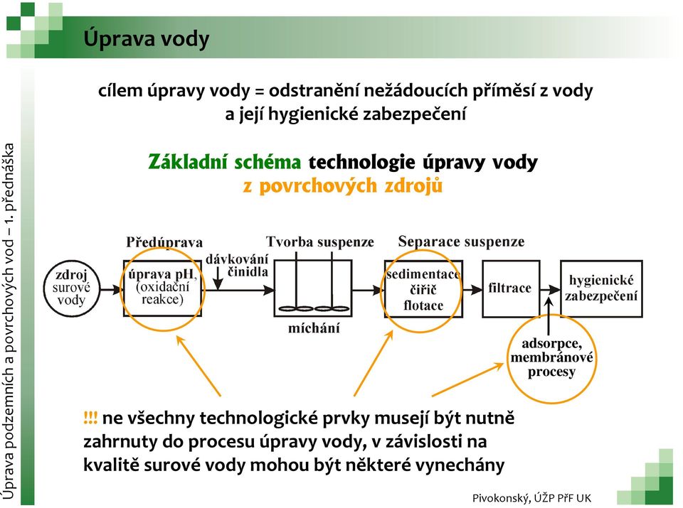 Základní schéma technologie úpravy vody z povrchových zdrojů adsorpce, membránové procesy!