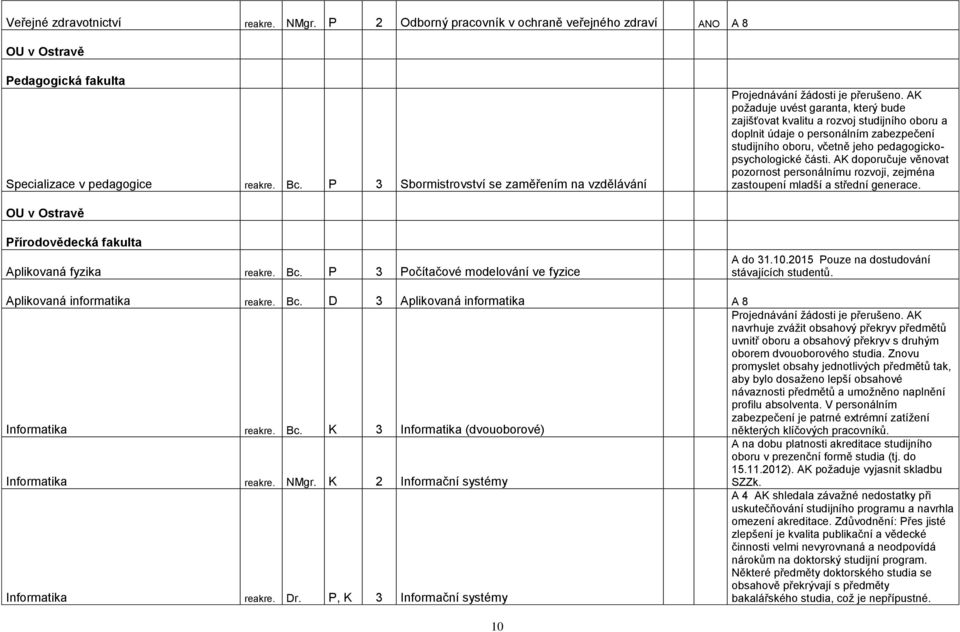 pedagogickopsychologické části. AK doporučuje věnovat pozornost personálnímu rozvoji, zejména zastoupení mladší a střední generace. OU v Ostravě Přírodovědecká fakulta Aplikovaná fyzika reakre. Bc.