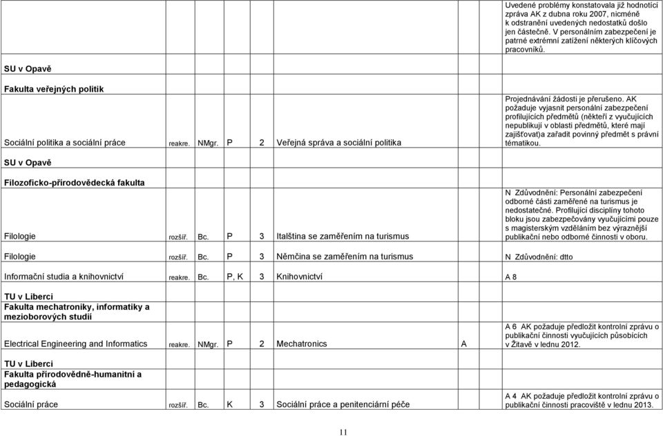 P 2 Veřejná správa a sociální politika poţaduje vyjasnit personální zabezpečení profilujících předmětů (někteří z vyučujících nepublikují v oblasti předmětů, které mají zajišťovat)a zařadit povinný